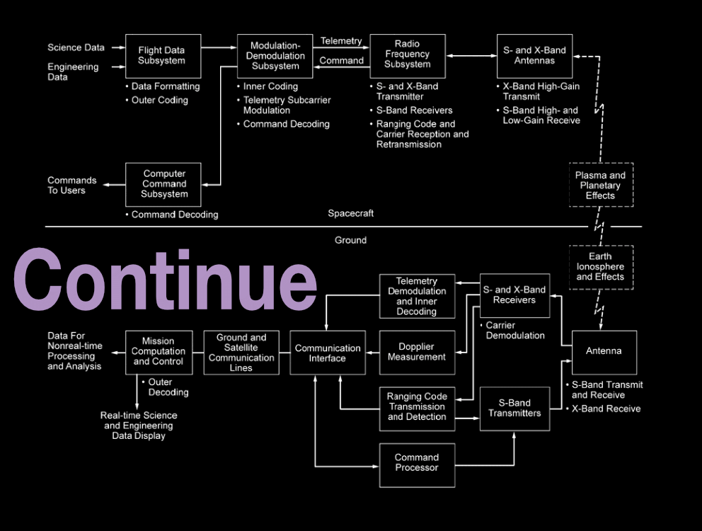Image of Voyager 1's telecommunication process with voyager 1 colored text saying Continue